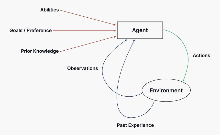 AI Agent Model
